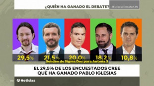 Pablo Iglesias ganador del debate de las elecciones generales 2019 según la encuesta exclusiva de Sigma Dos
