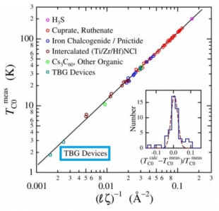 La superconductividad no convencional en el grafeno bicapa rotado