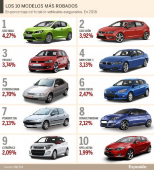 ¿Dónde se roban más coches en España y qué modelos son los más afectados?