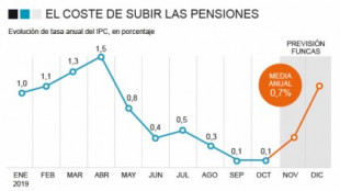Radiografía de la renta de los españoles: el 40% viven de las pensiones o del paro