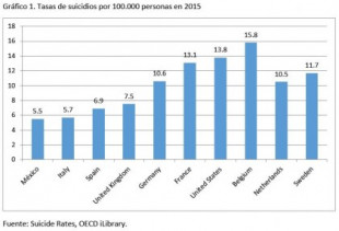 ¿Qué pasa con los suicidios en España?