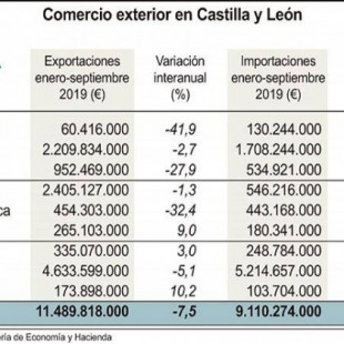 Cierra una empresa y las exportaciones se desploman un 30% en la provincia de León