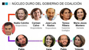 Sánchez e Iglesias tienen ya cerrado el núcleo central del Gobierno de coalición y el PSOE se queda con la economía