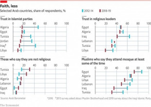 Los árabes están perdiendo la fe en los partidos y líderes religiosos. [ENG]