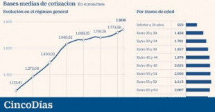 La base de cotización de un millón de funcionarios supera los 2.300 euros