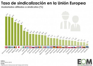 Tasa de sindicación en la Unión Europea