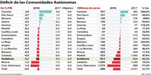 Comunidad Valenciana y Murcia triplican el déficit de Andalucía y no son intervenidas