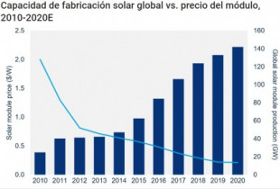 La tecnología solar se ha abaratado un 90% desde 2010. Ahora, ¿qué cabe esperar?