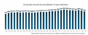 Estado de la televisión en España: 100 millones de euros menos de ingresos en 2019 y audiencia a niveles de 1993