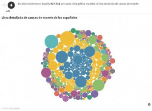Este gráfico detalla cuántas personas murieron en España en 2018 de 3.000 causas distintas