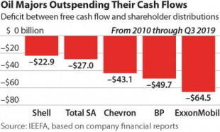 Las grandes petroleras viven por encima de sus posibilidades: recurren a préstamos y venta activos para pagar dividendos