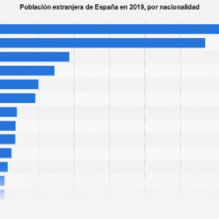 España: población extranjera por nacionalidad 2019