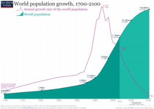 Dos siglos de rápido crecimiento de la población mundial llegan a su fin (eng)