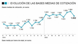 La aportación del trabajador al sistema de las pensiones cae un 4% al cumplir los 60