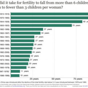 La revolución fértil: los países pobres están dejando de tener hijos a una velocidad récord
