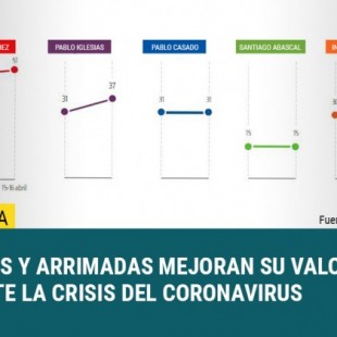 Iglesias y Arrimadas mejoran su valoración durante la crisis del coronavirus