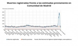 Los registros civiles madrileños registraron en un mes 12.100 muertos cuando esperaban 3.700