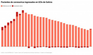 Récord de nuevos contagios de coronavirus en Galicia en las últimas dos semanas y suben los ingresados en UCIs