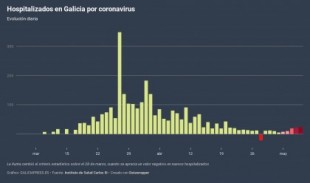 Quinto día seguido de repunte de hospitalizados por coronavirus en Galicia