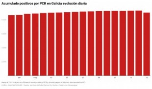 Cientos de contagiados y hospitalizados desaparecen sin explicación de los datos oficiales de Galicia
