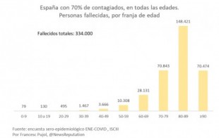 España con 70% de contagiados por coronavirus. Escenarios