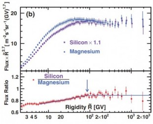 El contenido de neón, magnesio y silicio en los rayos cósmicos según AMS-02