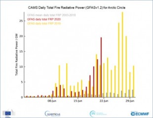 Se alcanzan los 38 ºC en el Círculo Polar Ártico