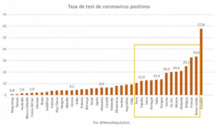 La letalidad del coronavirus en España será (aparentemente) más baja que en abril. Eso es una buena y una mala noticia