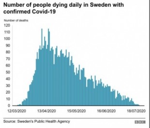 Covid-19 en Suecia: el gráfico más importante (ENG)