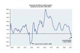 Un -18,5%: cómo se compara la caída del PIB español con otros descalabros históricos