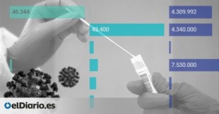 Catalunya gastó 4,3 millones de euros en derivar tests PCR a las clínicas privadas