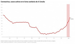 ¿Alerta roja por coronavirus A Coruña? Los contagios superan el límite fijado por la Xunta para declararla