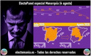 El JuanCarlExit hunde a la Monarquía a su peor dato en la serie histórica
