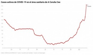 Coronavirus A Coruña: Los datos exigían tomar medidas el lunes, llegaron el viernes y hoy el brote se dispara