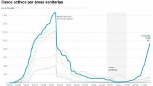 Galicia supera los 1500 casos activos [GAL]