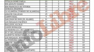 La prueba definitiva de la discriminación de los mayores en Madrid: los datos por residencias desvelan cómo se paralizó 