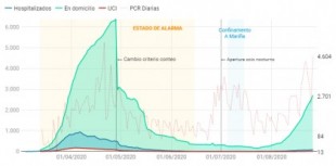 (Gráfica) Así pasó Galicia de 400 a 4.000 casos en menos de un mes [GAL]
