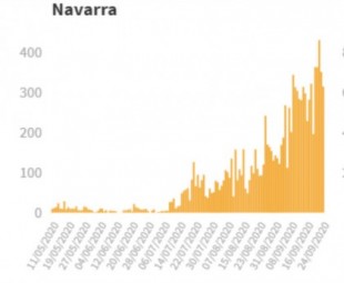 Navarra supera a Madrid y se sitúa como la primera comunidad en incidencia de coronavirus