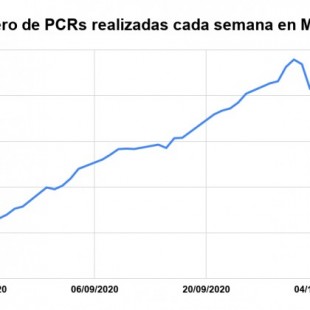 El número de PCR en Madrid cae a la mitad y se siguen ocultando datos