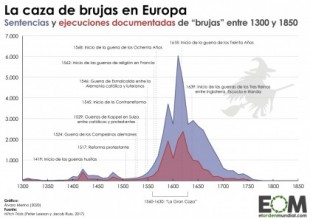 La caza de brujas en Europa entre 1300 y 1850