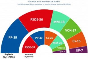 Encuesta Madrid: Ayuso ganaría las elecciones en la Comunidad de Madrid pero no podría prescindir de Aguado ni de Vox