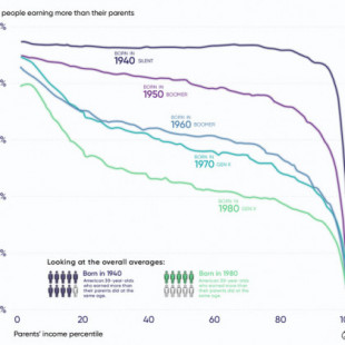 Cada nueva generación tiene más difícil superar la riqueza de sus padres. Este gráfico lo ilustra