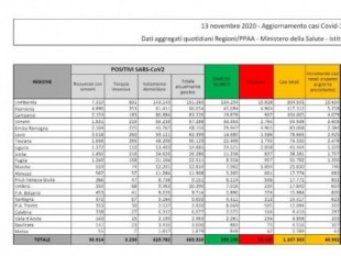 Coronavirus en Italia. 40.902 nuevos casos y 550 muertes [ITA]