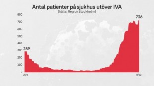 Las UCIs de Estocolmo están llenas (SWE)