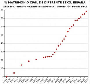 Evolución del matrimonio civil. 1976-2019