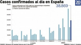 Sanidad registra un nuevo récord de más de 38.800 positivos por coronavirus en una España en riesgo "extremo"