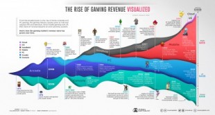 50 años de la industria de los videojuegos explicados en una gráfica
