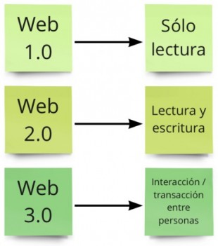 ¿Qué es la web3? - Explicación del internet descentralizado