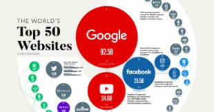 Los 50 sitios web más visitados del mundo [EN]
