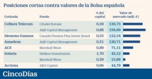 Los ‘hedge funds’ tienen posiciones bajistas por 1.005 millones contra la bolsa española